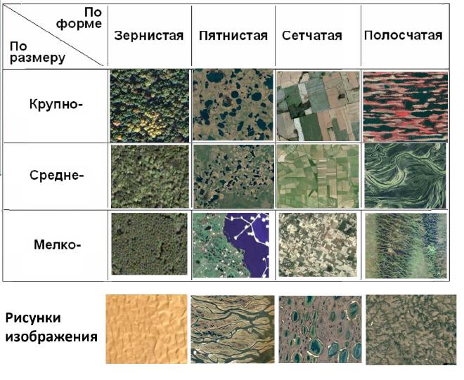 Дешифровочные признаки. Структура и рисунок изображения. Пример классификации структур изображения