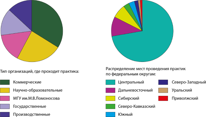 Распределение мест прохождения производственной практики в зависимости от типа организации и её географического положения