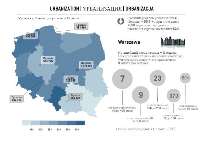 Создание инфографики на тему урбанизации (студенческая работа)